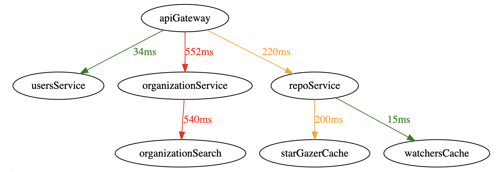 Graphviz Diagram Grpahviz diagram
