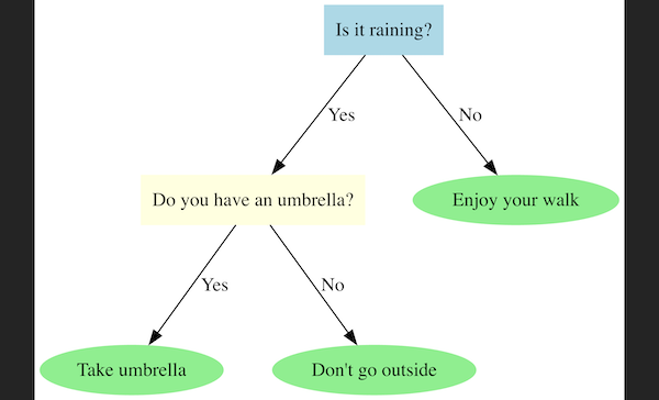 decision tree